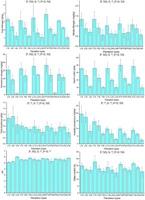 Effects of Plantation Type and Soil Depth on Microbial Community Structure and Nutrient Cycling Function